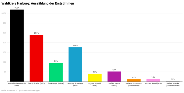 Die CDU liegt vorne: Zwischenergebnis um 18.45 Uhr