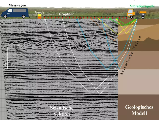 Die Skizze veranschaulicht, wie die Messungen durchgeführt werden: Fahrzeug erzeugt gezielt Schallwellen, die sich im Untergrund ausbreiten und an geologischen Schichtgrenzen reflektiert werden. Sensoren im Boden erfassen diese reflektierten Signale | Foto: LIAG