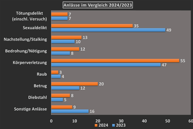 Die Fallstatistik des Weissen Rings 25/23 | Foto: Weisser Ring