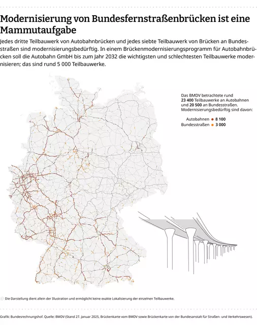Rund 23.400 Autobahnbrücken und 20.500 Brücken an Bundesstraßen sind laut Bundesrechnungshof modernisierungsbedürftig | Foto: Bundesrechnungshof