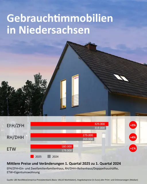 Die Preise für Wohnimmobilien zogen wieder an | Foto: LBS