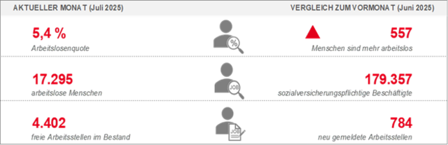 Foto: Agentur für Arbeit