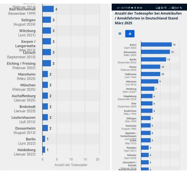 Statistik. | Foto: Statista  Online