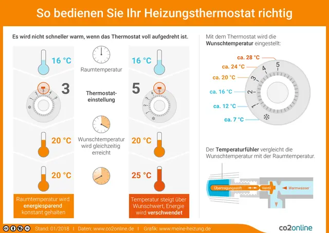 Tipps zur richtigen Bedienung des Heizungsthermostats gibt die Grafik von co2online | Foto: co2online