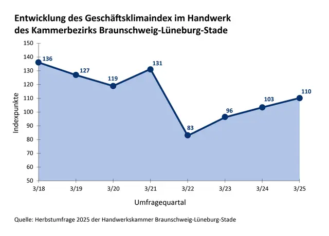 Entwicklung Geschäftsklimaindex (GKI) im Handwerk | Foto: Handwerkskammer Braunschweig-Lüneburg-Stade