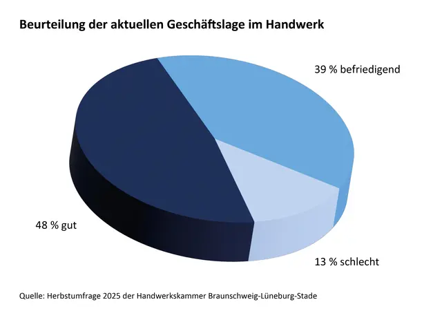 Beurteilung der aktuellen Geschäftslage im Handwerk  | Foto: Handwerkskammer Braunschweig-Lüneburg-Stade