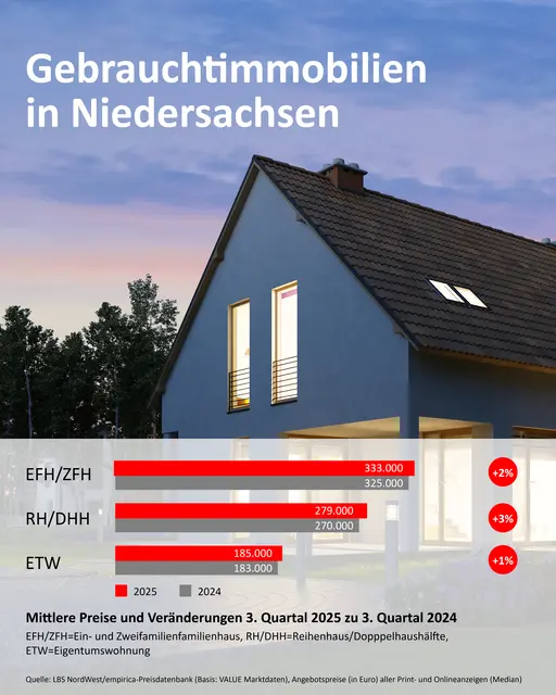 Die Preise für Immobilien zog wieder leicht an | Foto: LBS