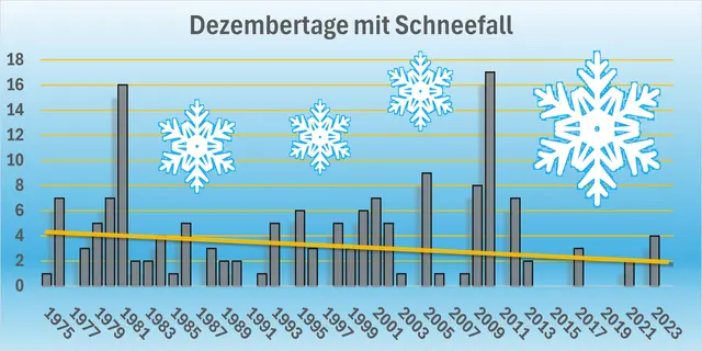 Die Grafik zeigt die Tage im Dezember, an denen es irgendwo in den Landkreisen Stade und Harburg geschneit hat. Die orange Linie stellt den Trend dar | Foto: jd