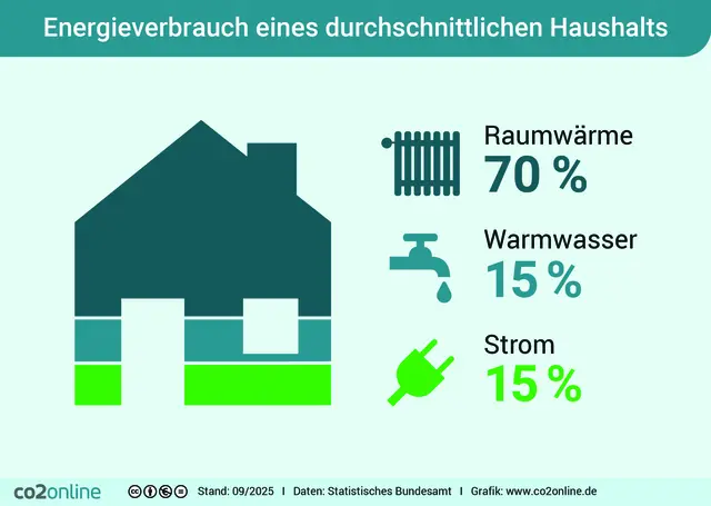 Einblicke in den Energieverbrauch | Foto: Landkreis Harburg