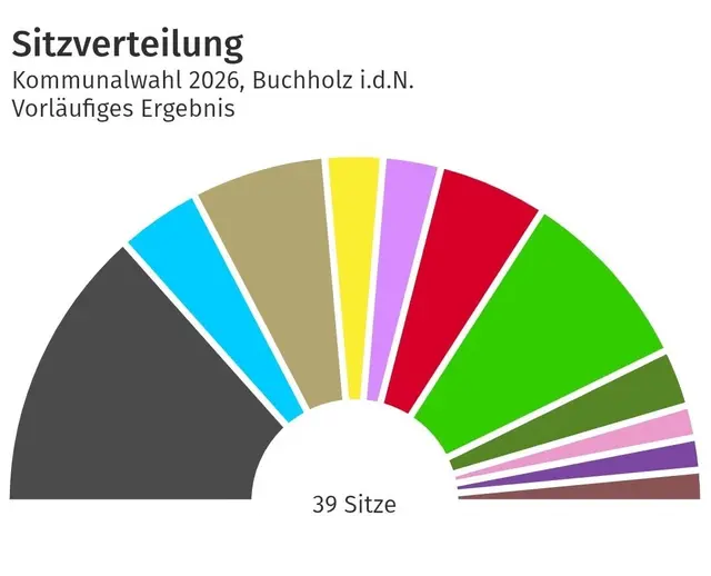 Die zukünftige Sitzverteilung des Buchholzer Stadtrates | Foto: Grafik: Stadt Buchholz
