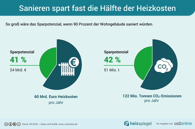 Sanierungen bieten ein großes Sparpotenzial bei den Heizkosten | Foto: co2online 