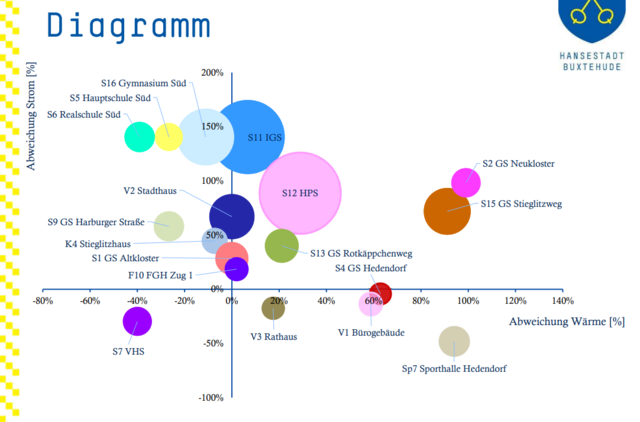 Die Grafik vergleicht den Strom- und Wärmeverbrauch verschiedener städtischer Gebäude in Buxtehude mit Referenzwerten. Entscheidend ist dabei die Position der Kreise.

Die waagerechte Achse zeigt die Abweichung beim Wärmeverbrauch, die senkrechte Achse die Abweichung beim Stromverbrauch. 0 Prozent bedeutet jeweils: Das Gebäude liegt beim Referenzwert. Ein Wert von +100 Prozent bedeutet beispielsweise, dass der Verbrauch doppelt so hoch wie der Referenzwert ist. Negative Werte bedeuten einen entsprechend niedrigeren Verbrauch.

Damit gilt vereinfacht: Je weiter rechts ein Gebäude liegt, desto auffälliger ist sein Wärmeverbrauch. Je weiter oben es liegt, desto auffälliger ist sein Stromverbrauch. Gebäude rechts oben weisen also sowohl beim Strom als auch bei der Wärme einen vergleichsweise hohen Verbrauch auf. Vor allem bei den Schulen sieht die Stadt Einsparpotenzial. Mehrere Schulgebäude verbrauchen deutlich mehr Strom oder Wärme als die zugrunde gelegten Referenzwerte. Besonders auffällig sind unter anderem die IGS beim Stromverbrauch sowie die Grundschulen Neukloster und Stieglitzweg beim Wärmeverbrauch. | Foto: Hansestadt Buxtehude