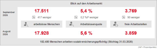 Foto: Agentur für Arbeit