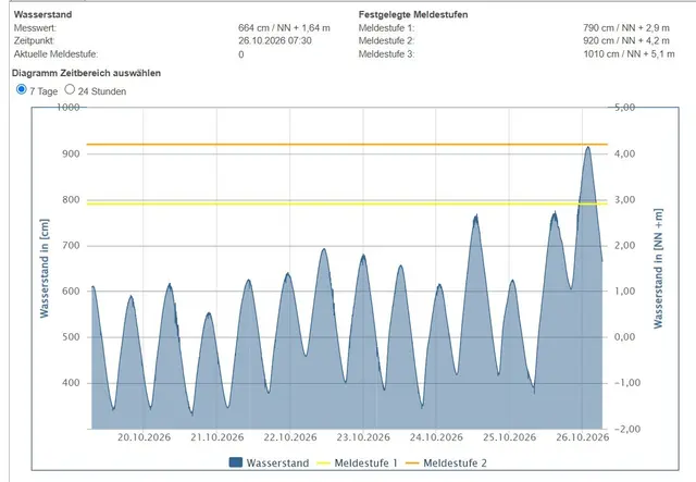 Die Grafik zeigt den Pegel an der Schwingemündung. Der Wasserstand lag knapp unter dem Meldewert für eine schwere Sturmflut | Foto: Screenshot NLWKN